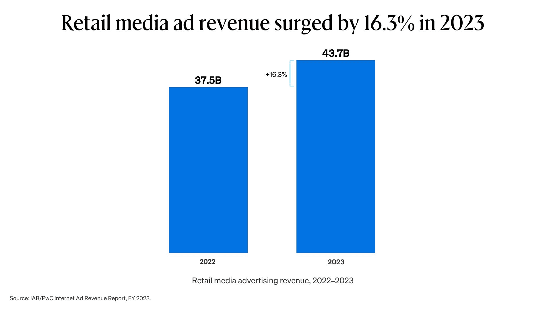 Readout data visual showing that retail media ad revenue surged by 16.3% from 2022 to 2023.