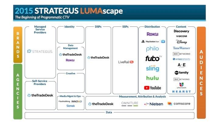 2015 Strategus LUMAscape.