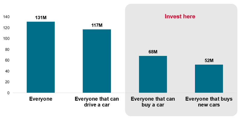 Graph explaining households in the U.S., those who can drive, those who can buy a car, and those who can buy a new car.