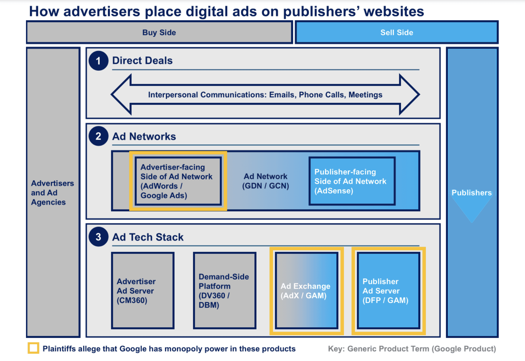 Illustration showing how advertisers place digital ads on publishers' websites.