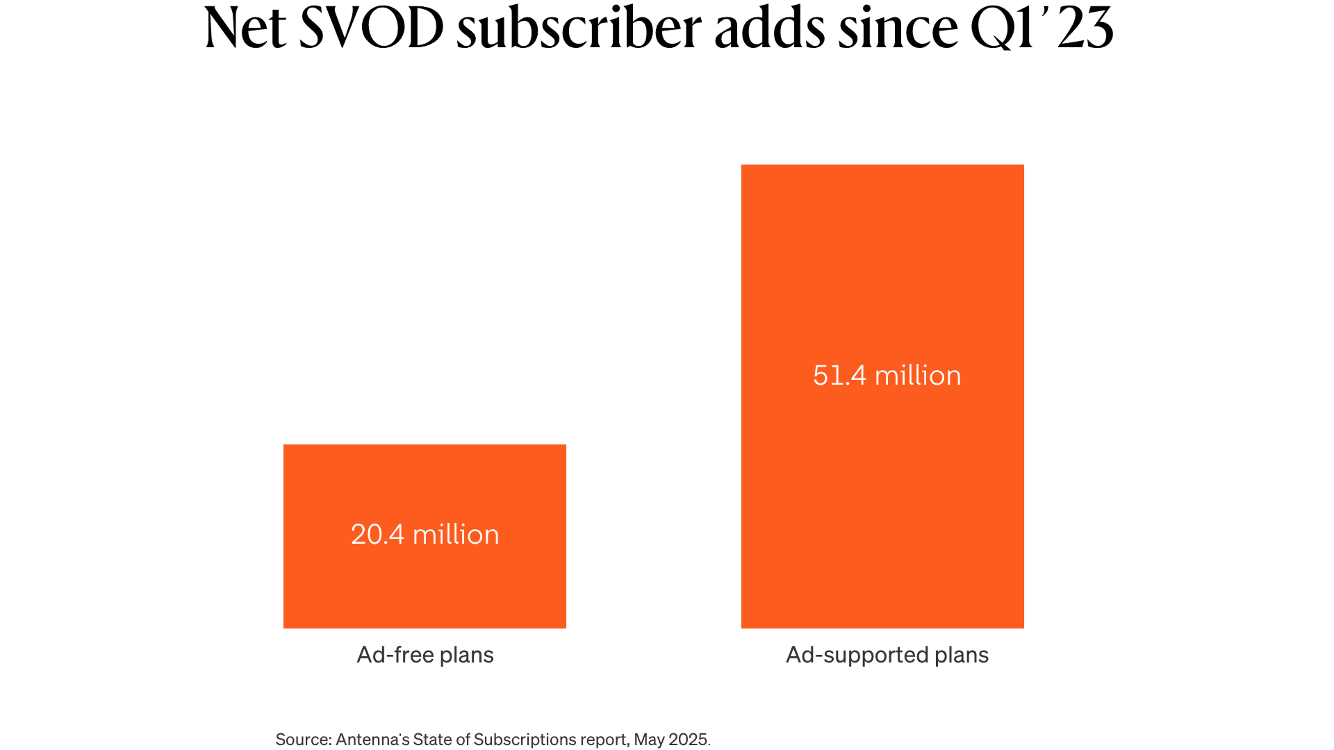 Data visual showing net SVOD subscriber adds since Q1' 23.