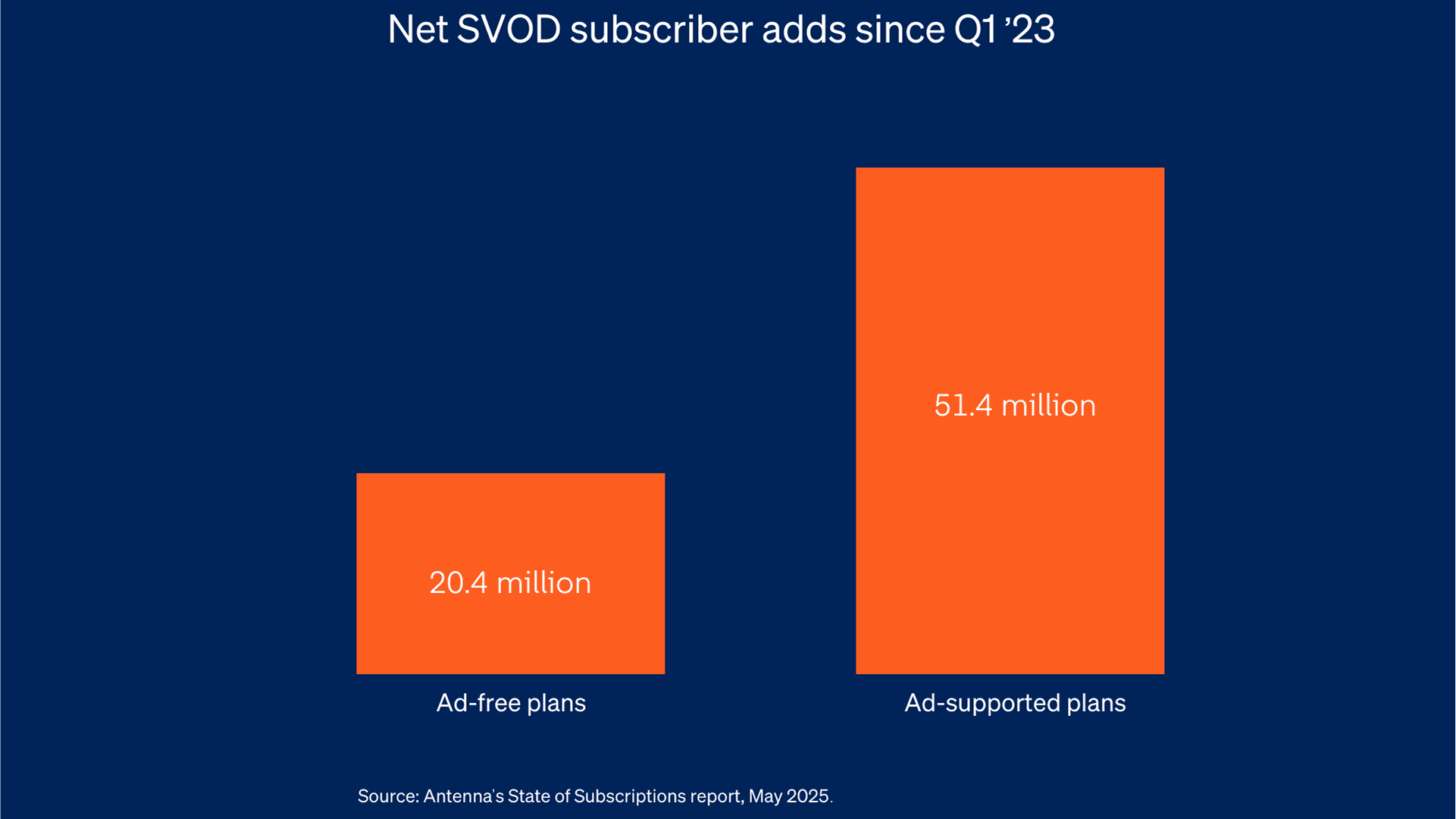 Readout graph showing net SVOD subscriber adds since Q1 '23.