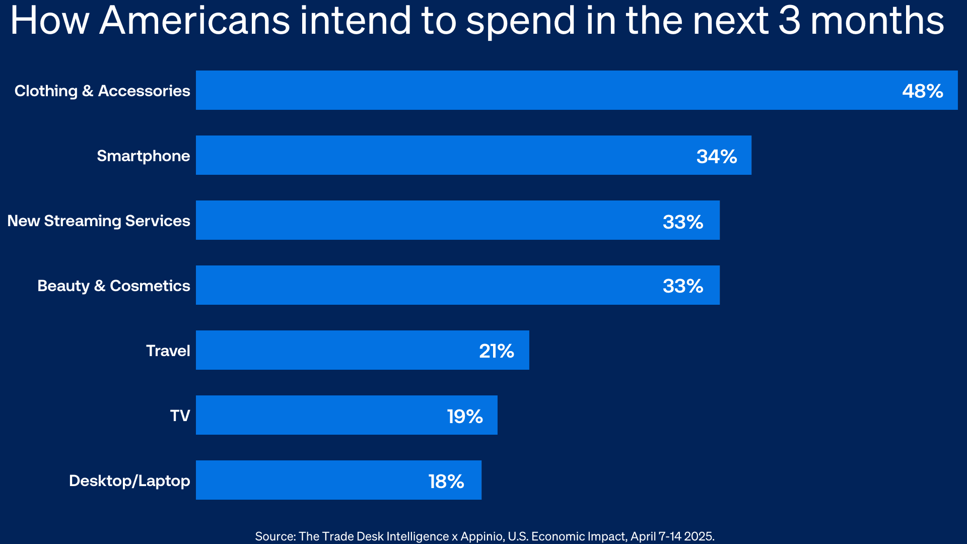 Graph showing How Americans intend to spend in the next 3 months.