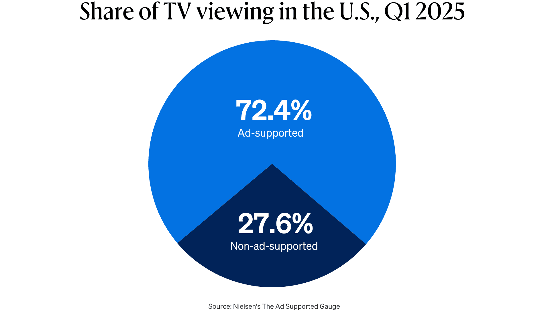 Graph showing the share of TV viewing in the U.S. per Q1 of 2025.