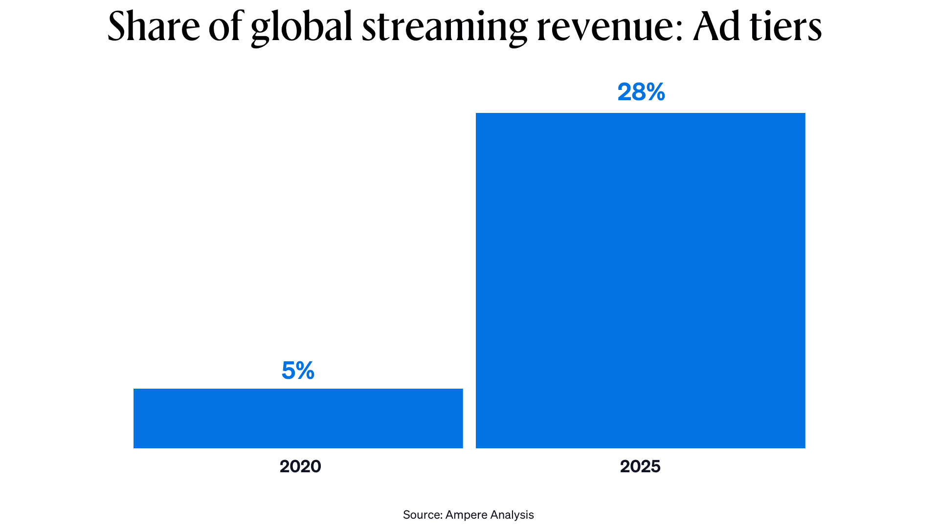 Ad-supported streaming revenue share grows from 5% in 2020 to 28% in 2025