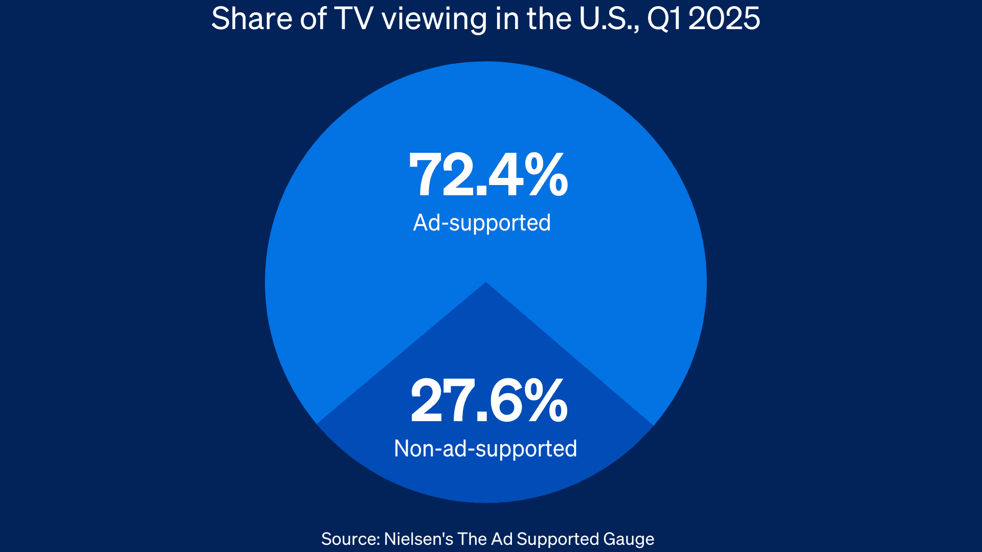 Chart showing share of TV viewing in the U.S. in Q1 of 2025.