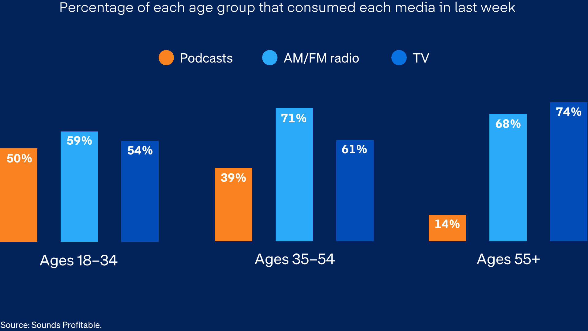 Young Americans tune in to podcasts at nearly the same rate as TV