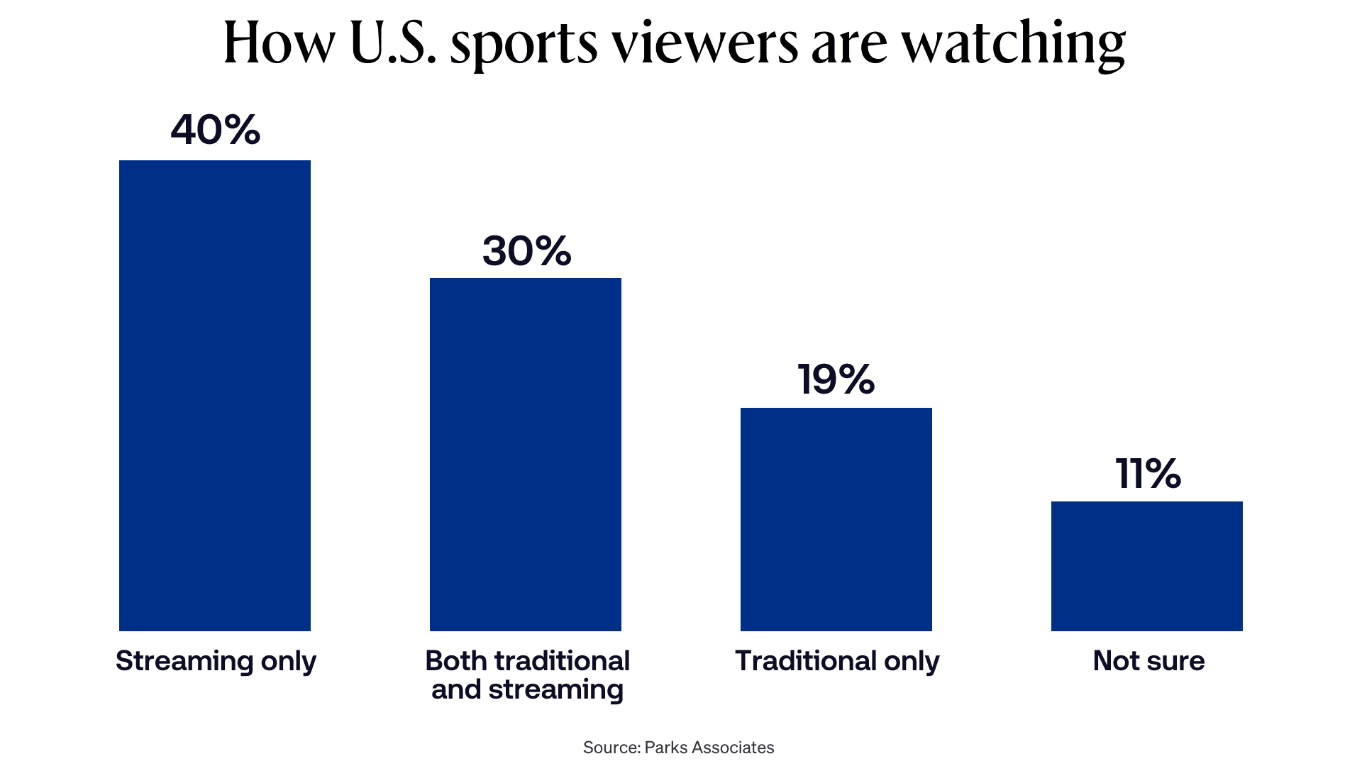 Bar chart showing how U.S. sports viewers are watching sports.