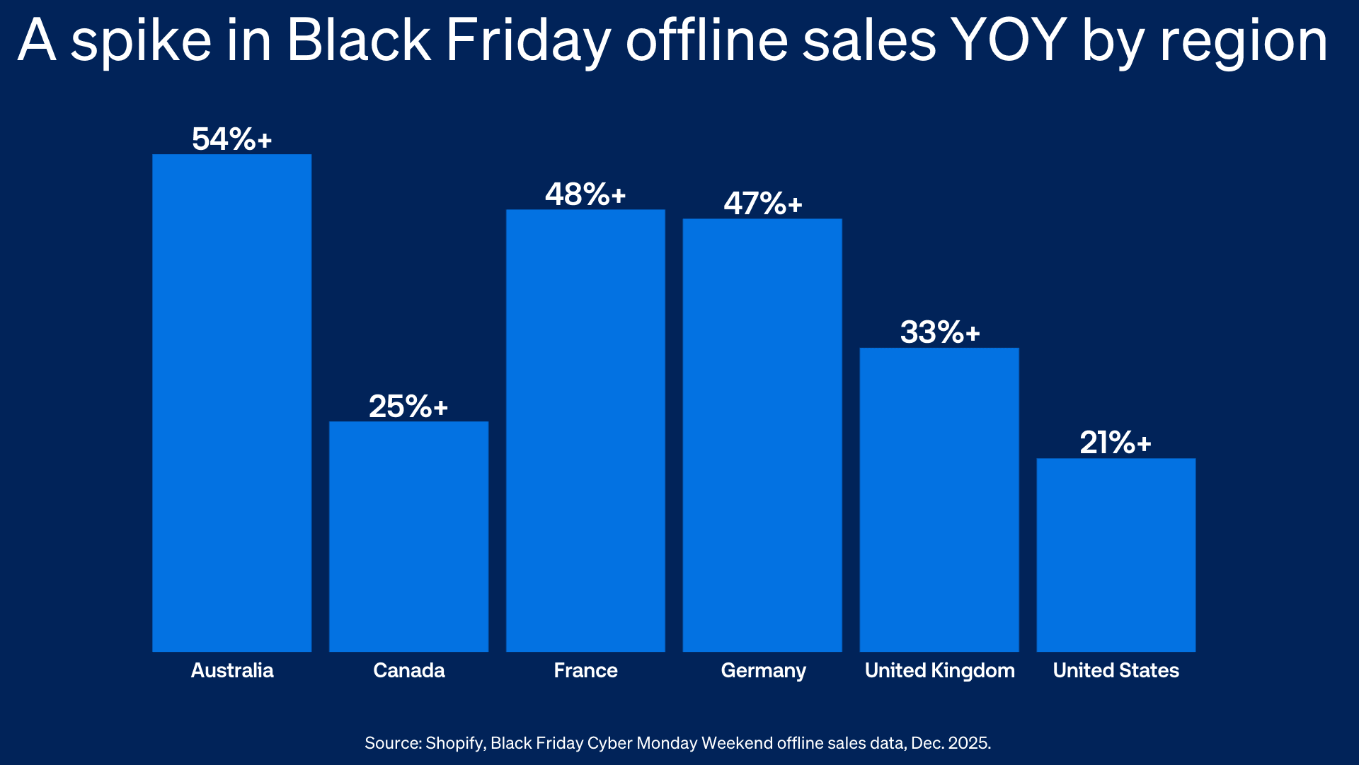 Graph titled, "A spike in Black Friday offline sales YOY by region"