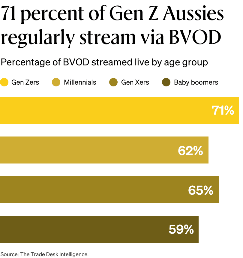 Readout graph 71 percent of Gen Z Aussies regularly stream via BVOD