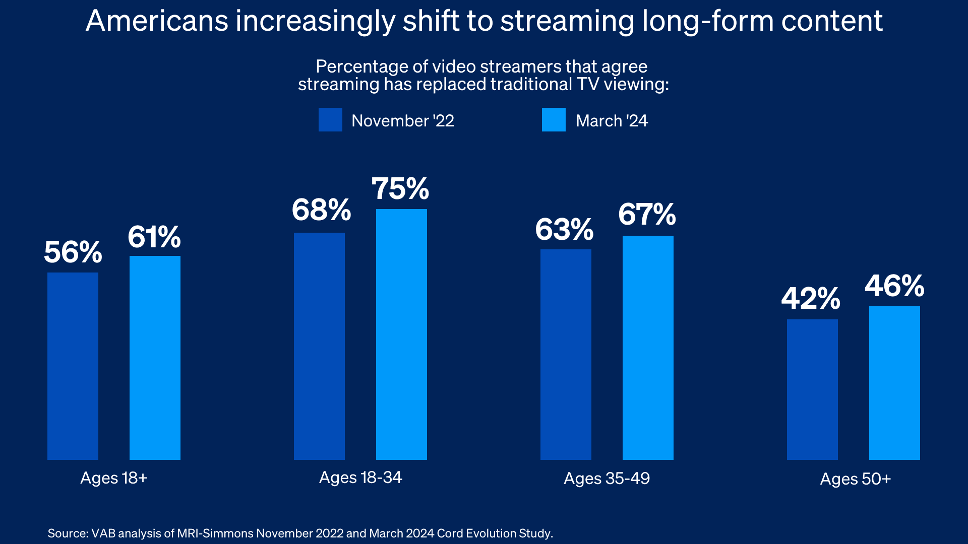 Readout graph: Americans increasingly shift to streaming long-form content.