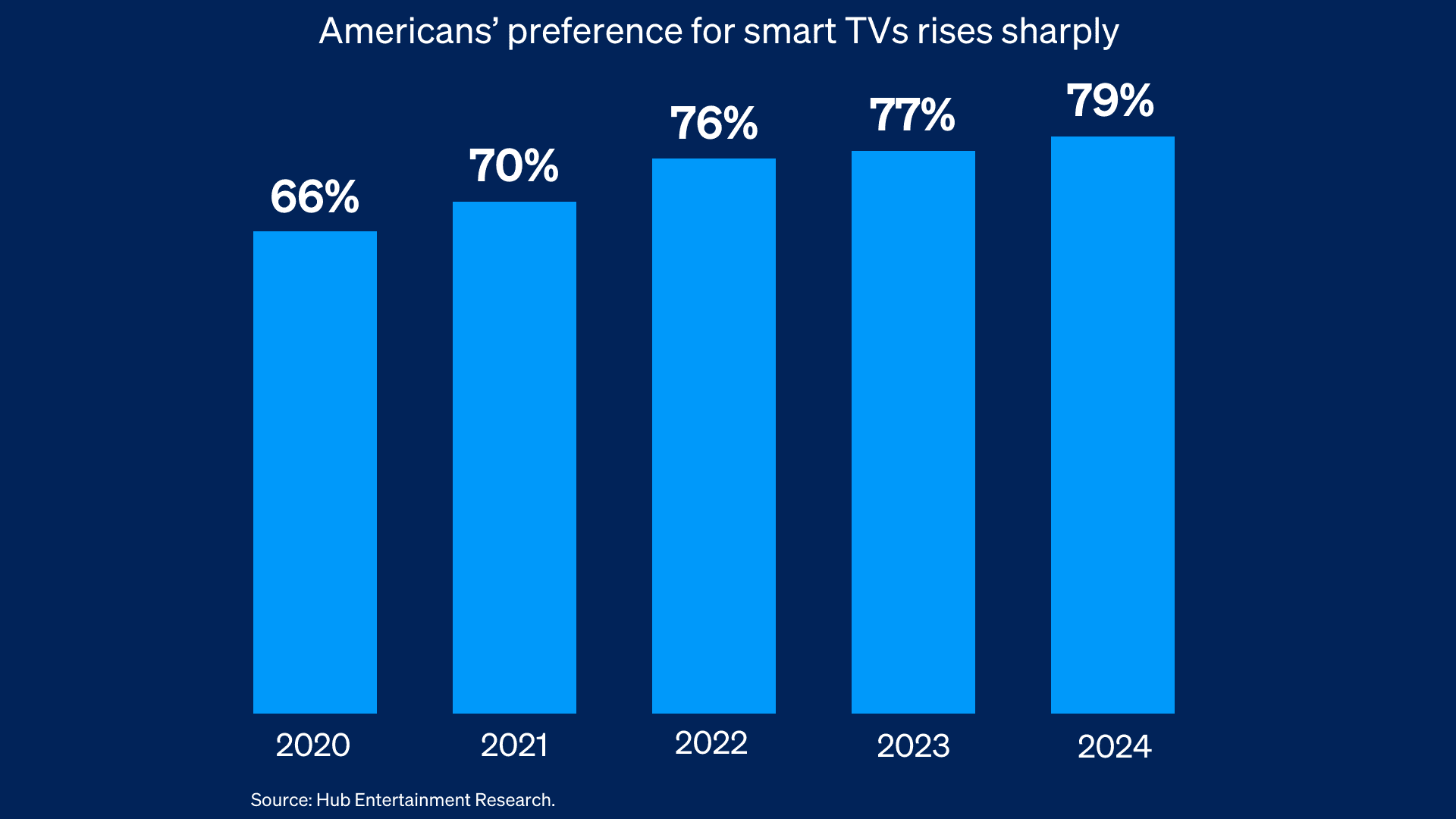 Graph showing American's preference for Smart TV's increase.