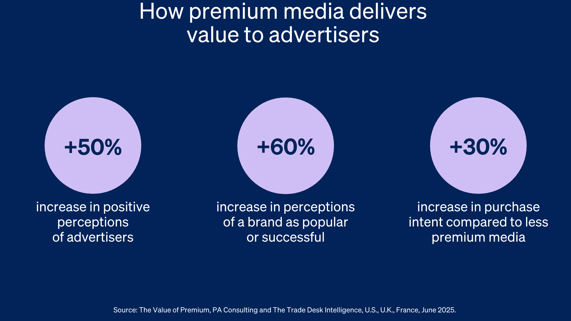 Graph showing how premium media delivers value to advertisers.