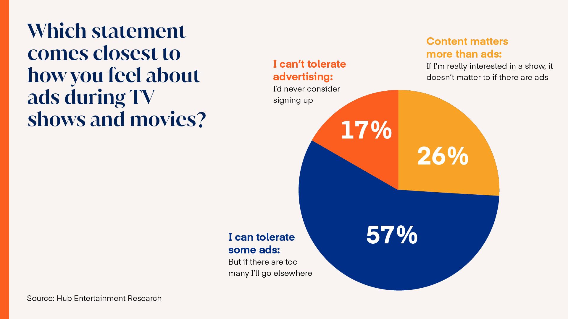 Consumers say they prefer ad-supported streaming over paid