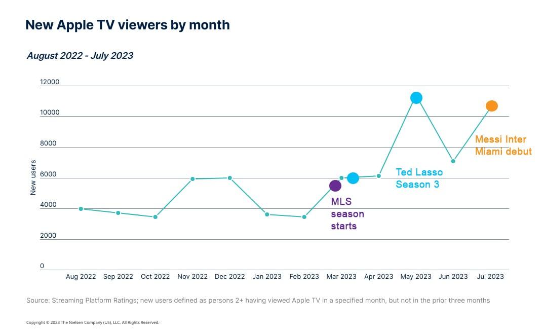 New Apple TV viewers by month from August 2022 to July 2023.