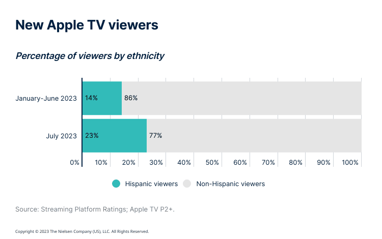 New Apple TV viewers bar chart including the percentage of viewers by ethnicity. One bar includes data from January to June 2023 and compares hispanic viewers to non-hispanic viewers. The other bar includes data from July 2023 and compares hispanic viewers to non-hispanic viewers.