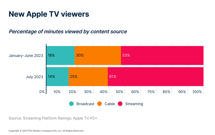 New Apple TV viewers chart including the percentage of minutes viewed by content source with breakdowns according to broadcast, cable, and streaming.