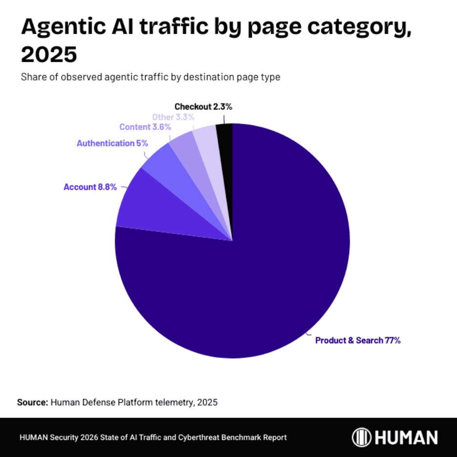 Graph showing agentic AI traffic by page category in 2025.