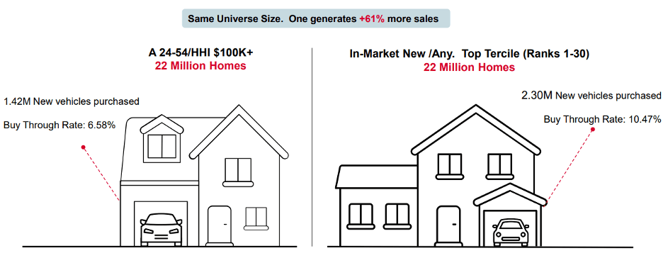 Illustration of two houses side by side with information on the yearly household salary per age and amount of new cars purchased by age group.