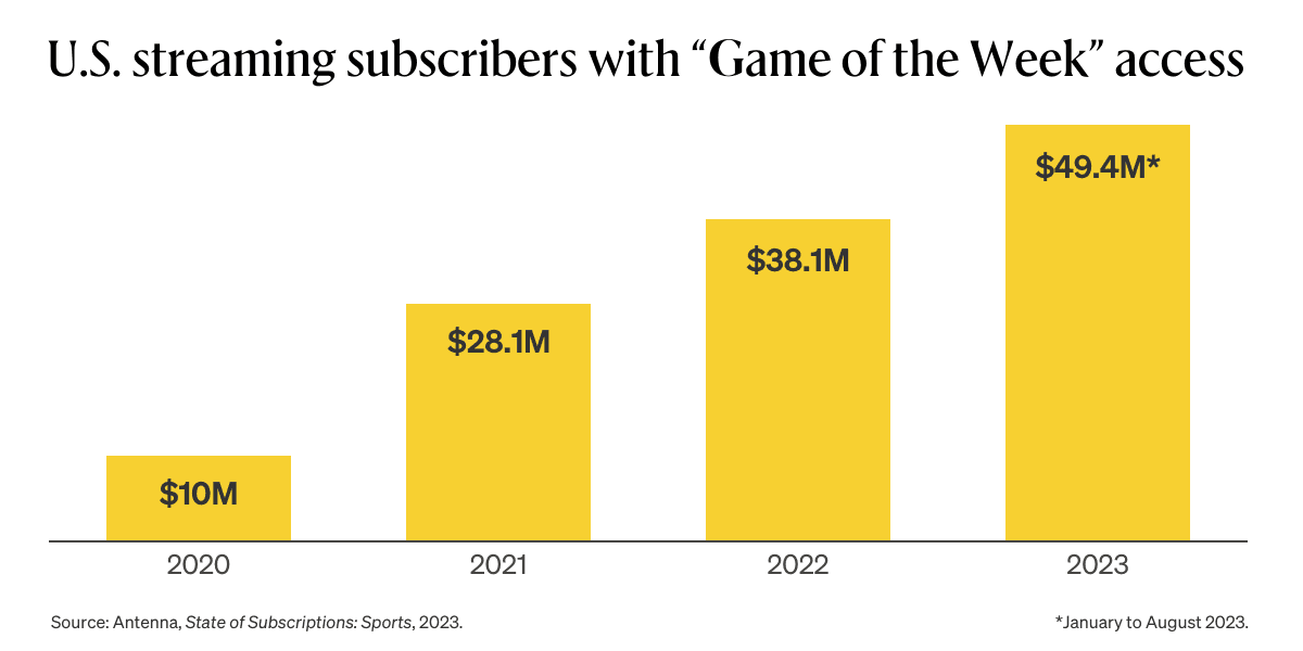 Graph showing U.S. streaming subscribers with "Game of the Week" access.