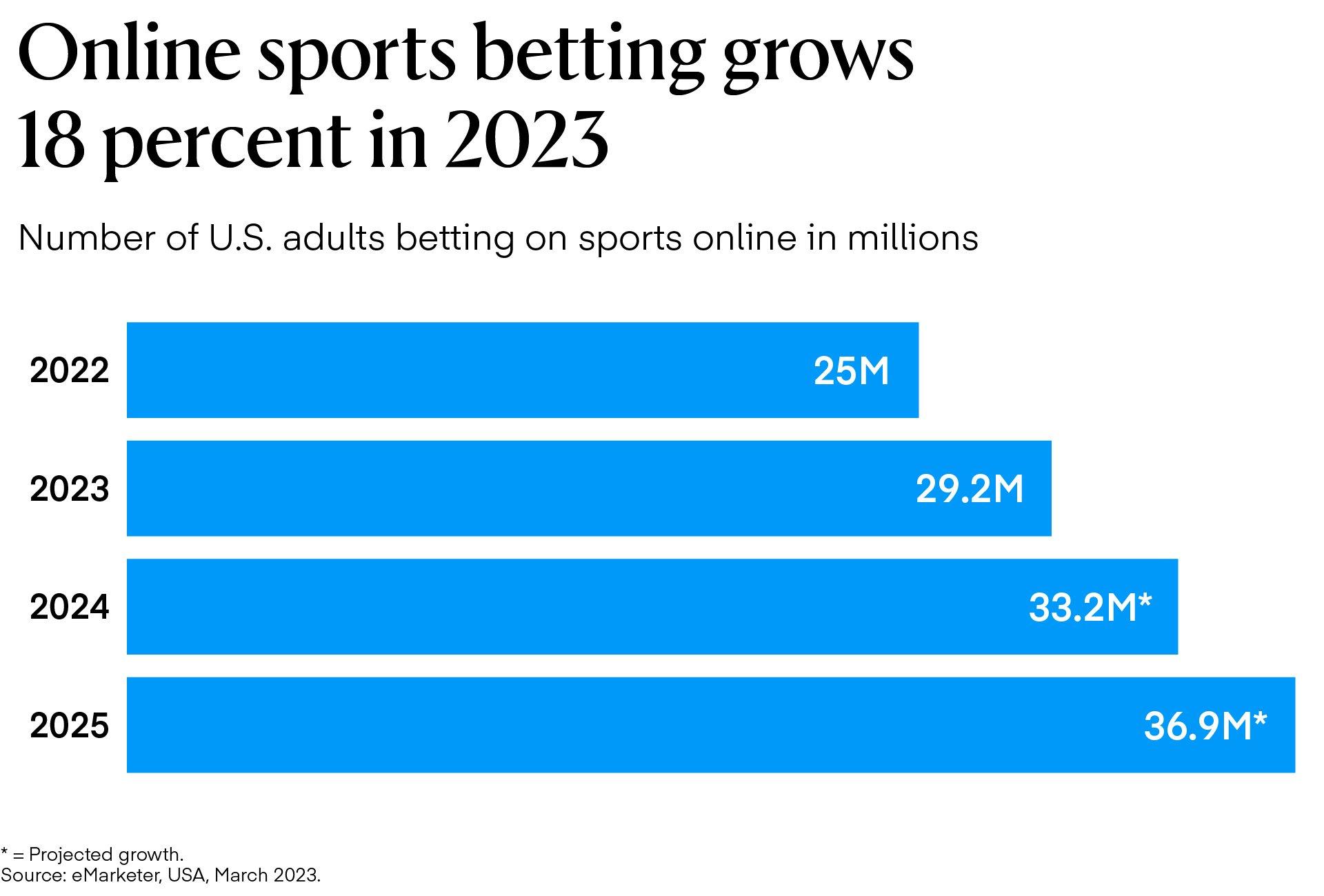 Readout graph: Online sports betting grows 18 percent in 2023