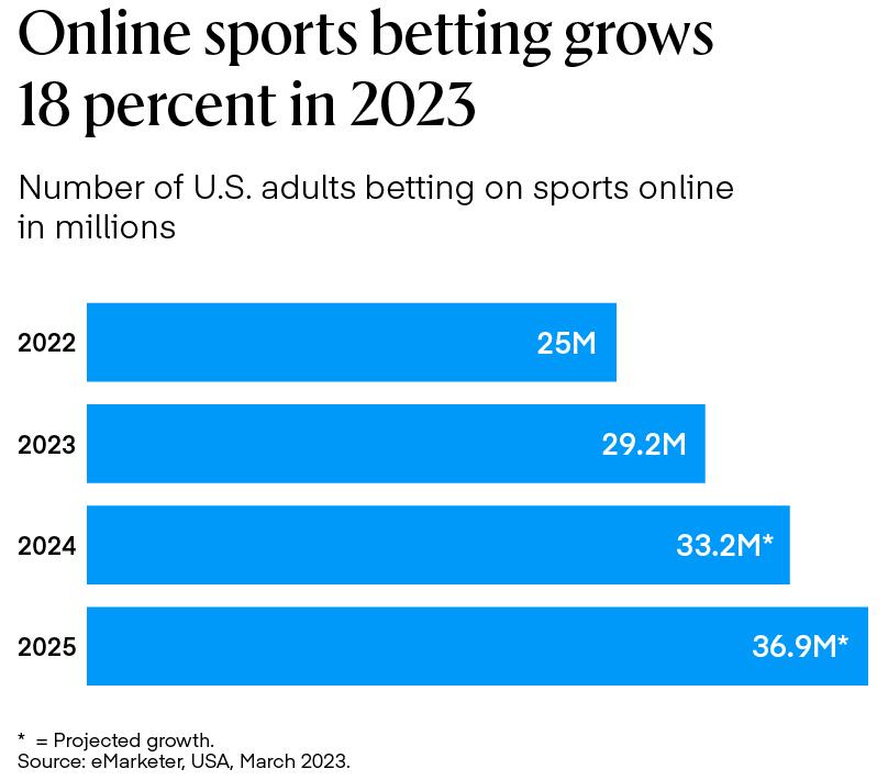 Readout graph: Online sports betting grows 18 percent in 2023