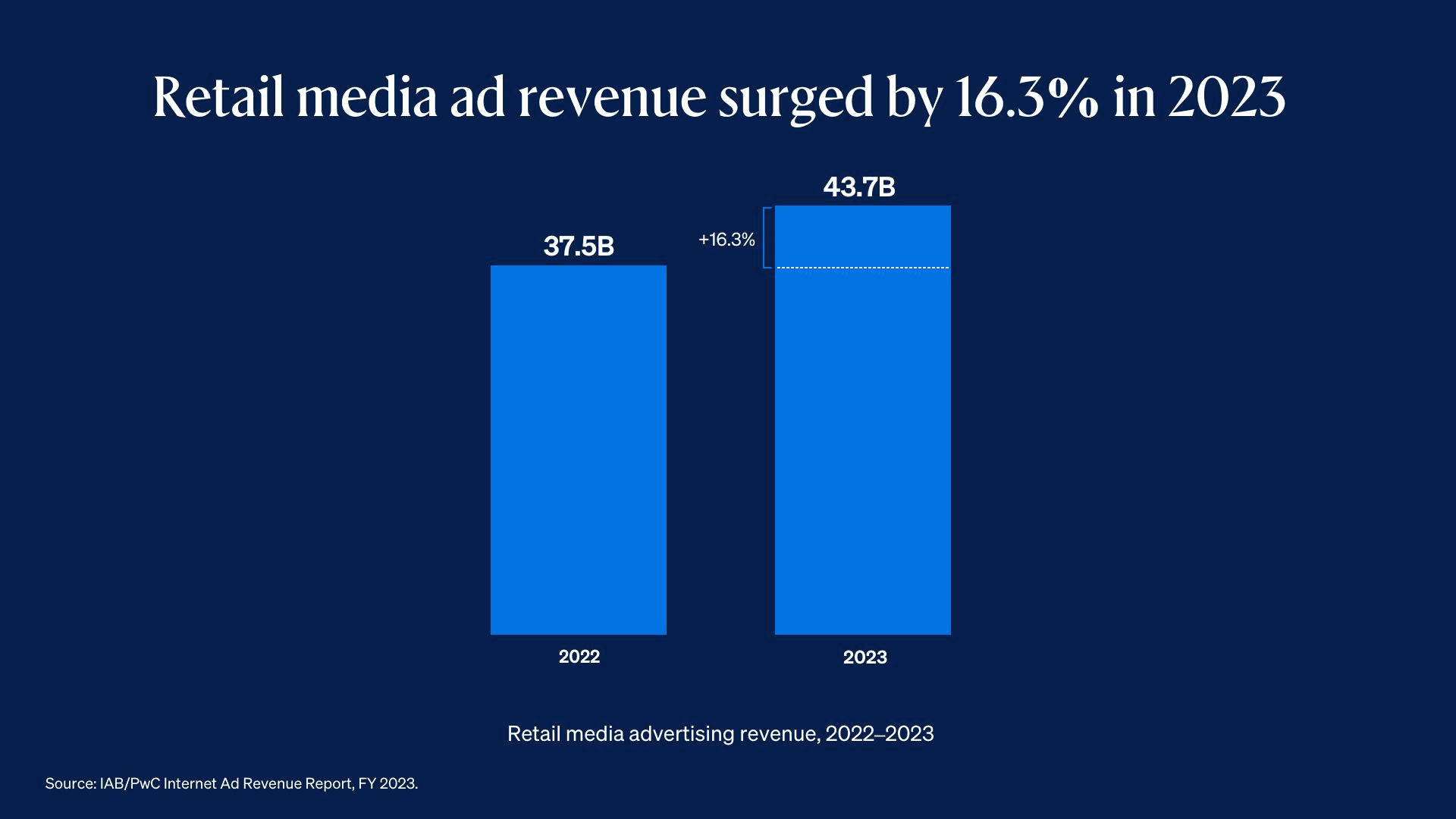 The Readout: Retail media advertising revenue, 2022-2023.