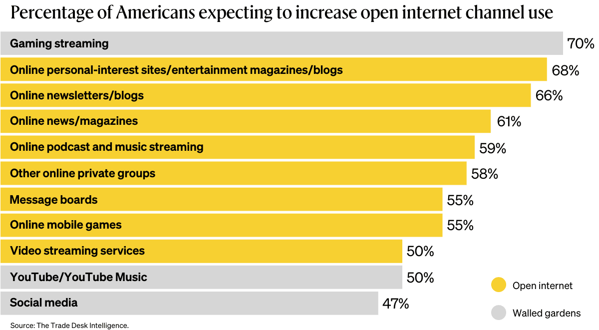 Percentage of Americans expecting to increase open internet channel use