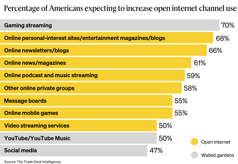 Percentage of Americans expecting to increase open internet channel use