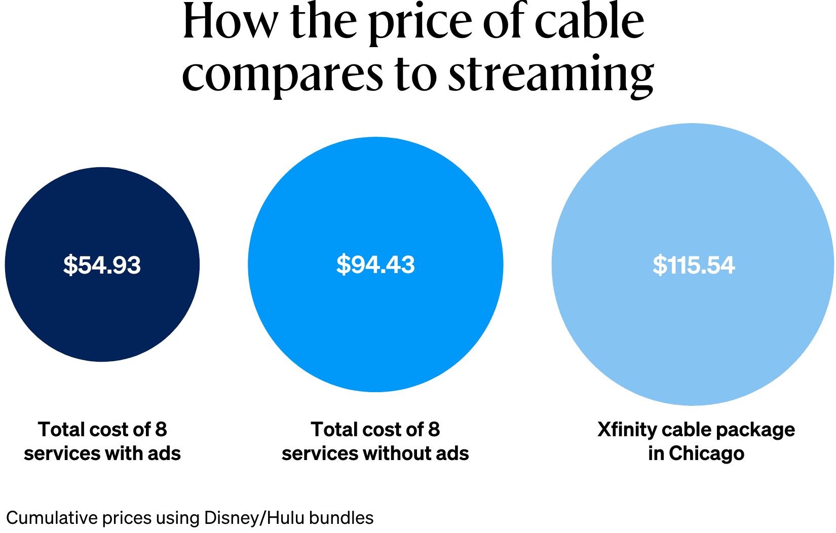 How the price of cable compares to streaming. Compares the total cost of 8 services with ads, total cost of 8 services without ads, and Xfinity cable package in Chicago in three circles in various shades of blue.