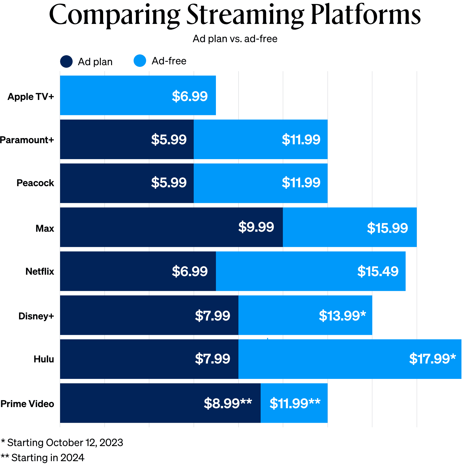 Bar chart comparing the cost of streaming platforms ad plans versus their ad-free plans. Includes pricing for Apple TV+, Paramount+, Peacock, Max, Netflix, Disney+, Hulu, and Prime Video.