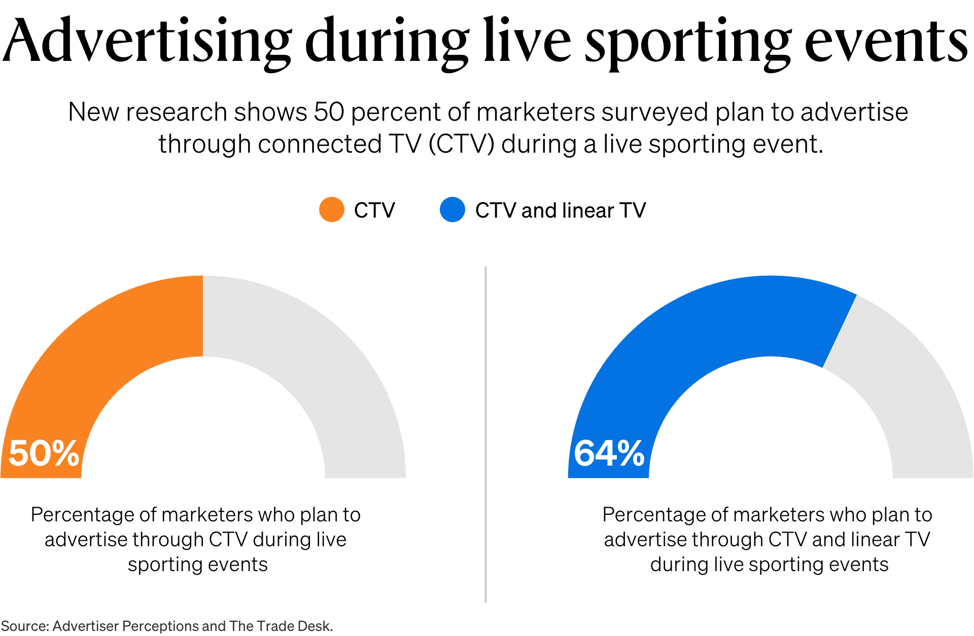 Advertising during live sporting events data visualization - New research shows 50% of marketers surveyed plan to advertise through Connected TV (CTV) during a live sporting event.