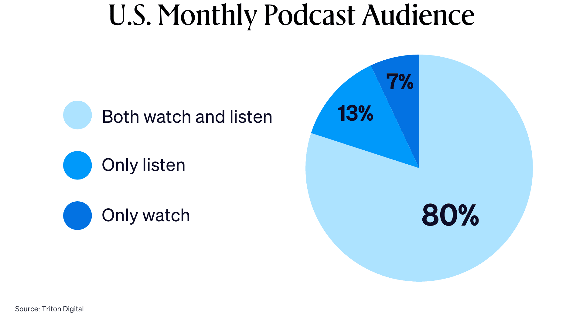 Graph showing U.S. monthly podcast audience.