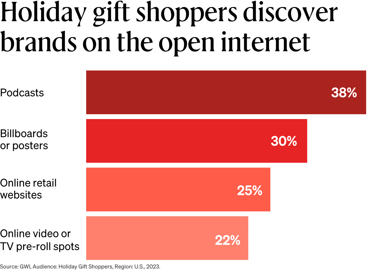Readout bar graph: Holiday gift shoppers discover brands on the open internet.