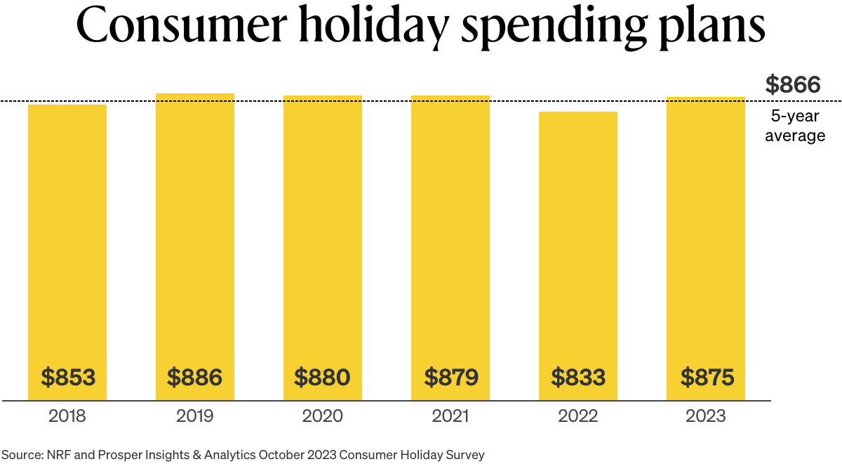The Readout Graph: Consumer holiday spending plans