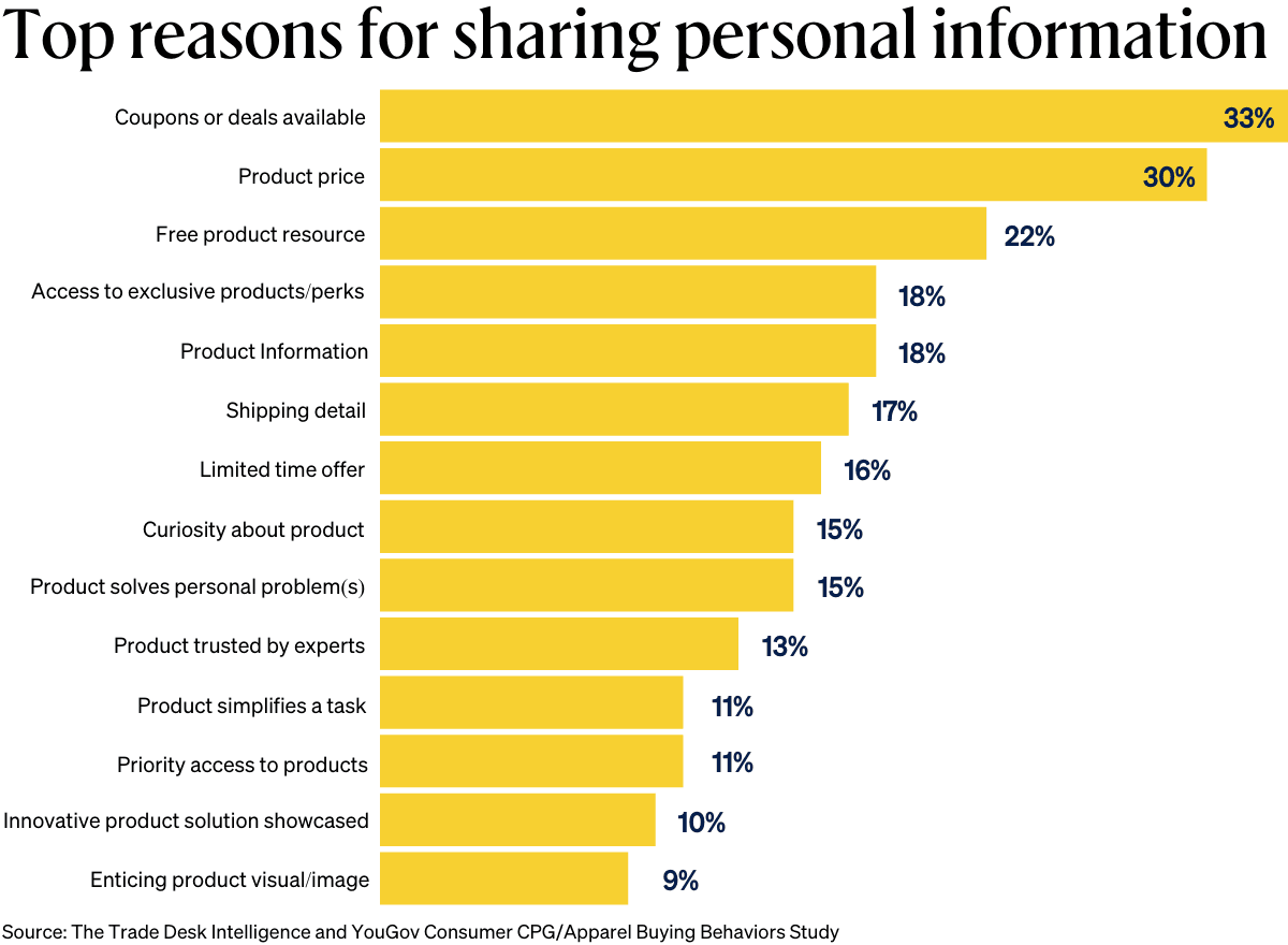 Bar chart outlines top reasons for sharing personal information.