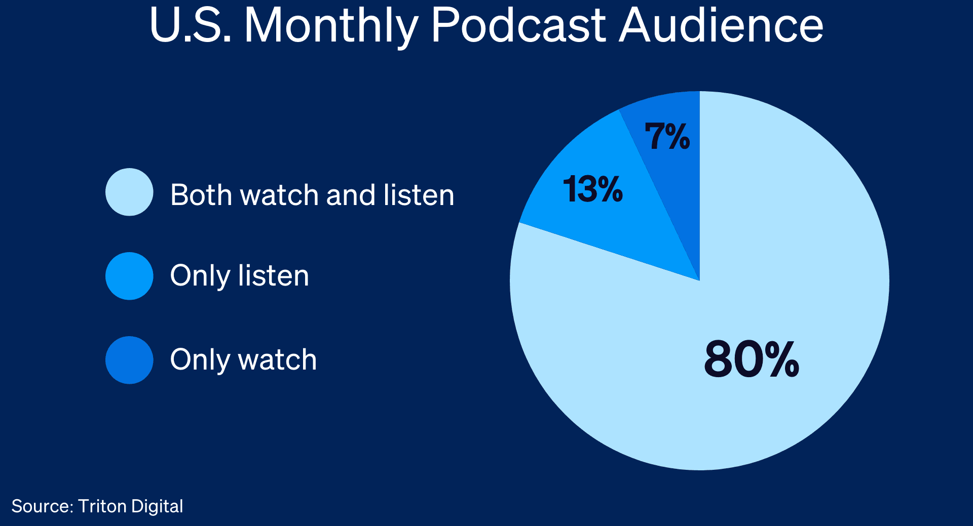 Graph showing U.S. monthly podcast audience.