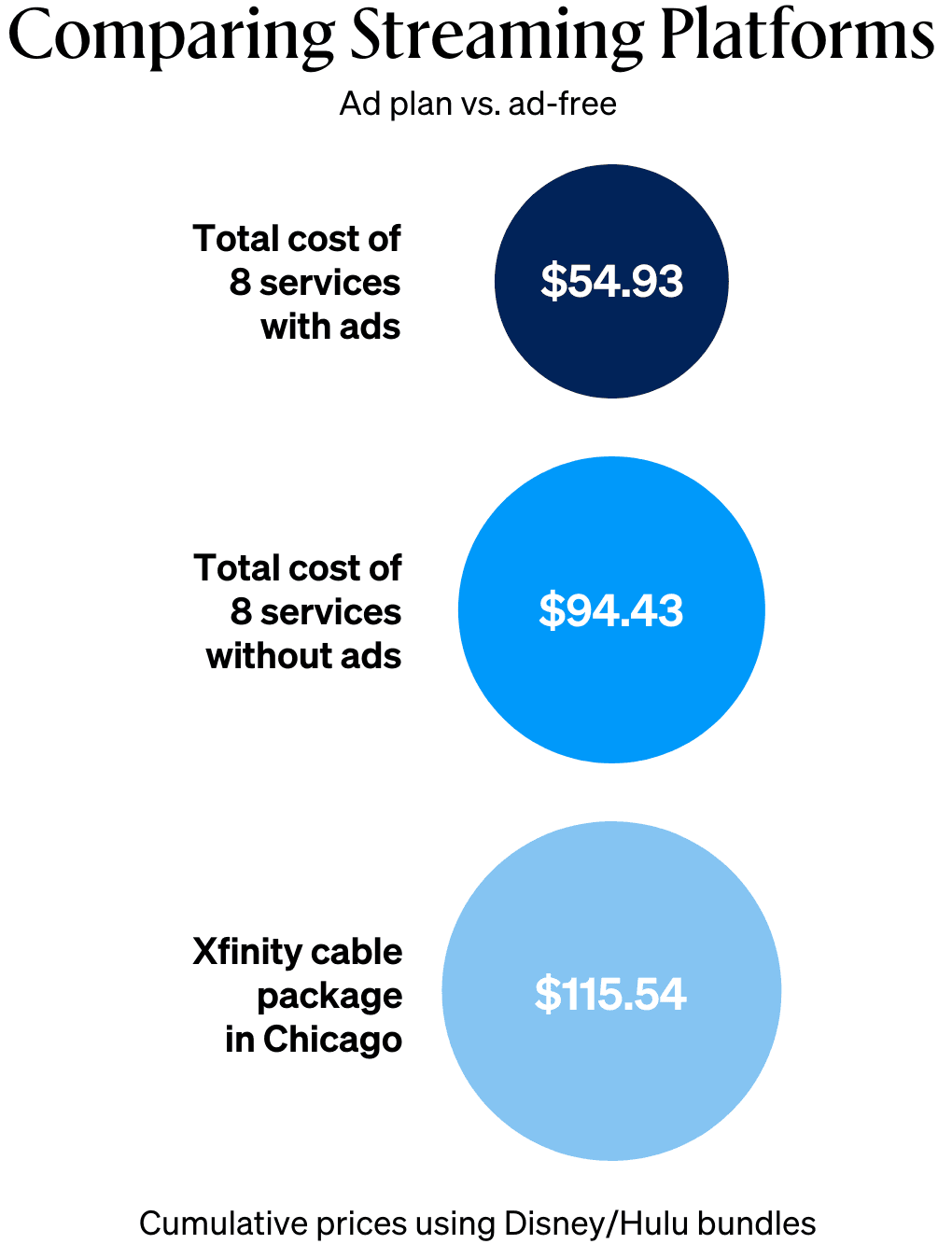 How the price of cable compares to streaming. Compares the total cost of 8 services with ads, total cost of 8 services without ads, and Xfinity cable package in Chicago in three circles in various shades of blue.