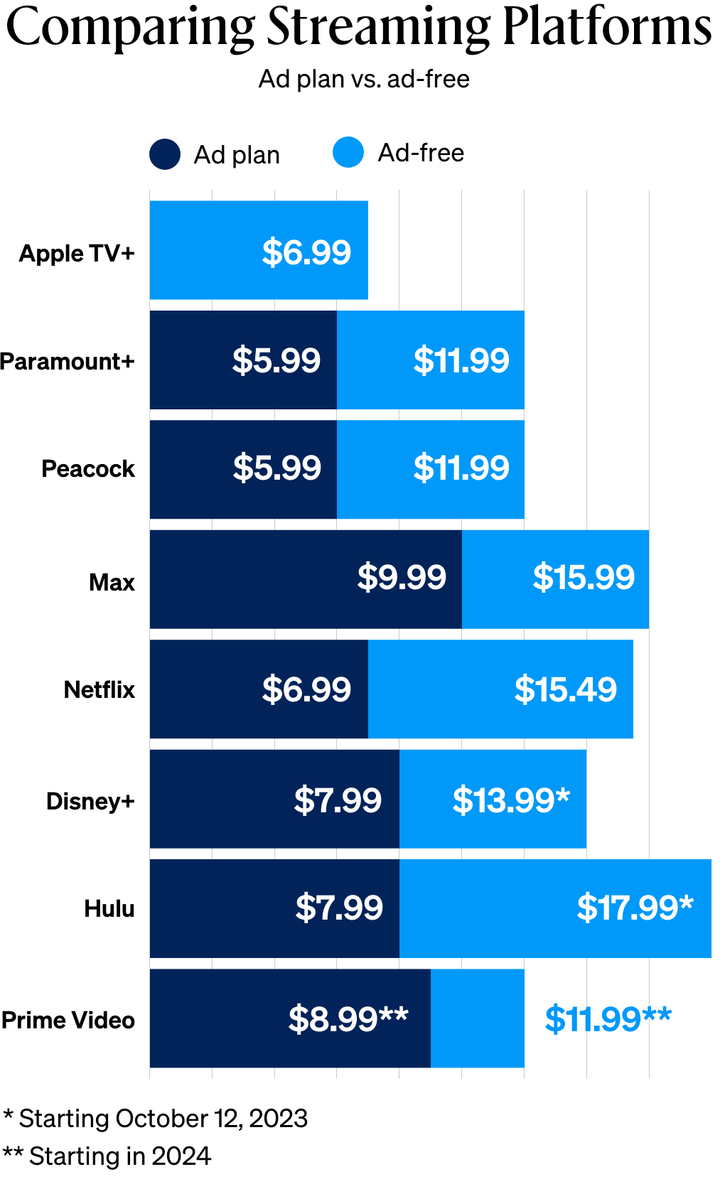 Bar chart comparing the cost of streaming platforms ad plans versus their ad-free plans. Includes pricing for Apple TV+, Paramount+, Peacock, Max, Netflix, Disney+, Hulu, and Prime Video.