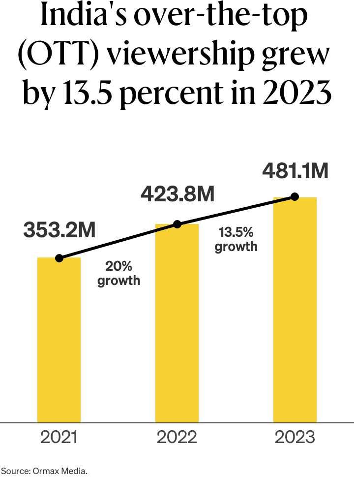 Readout graph: India's over-the-top (OTT) viewership grew by 13.5 percent in 2023