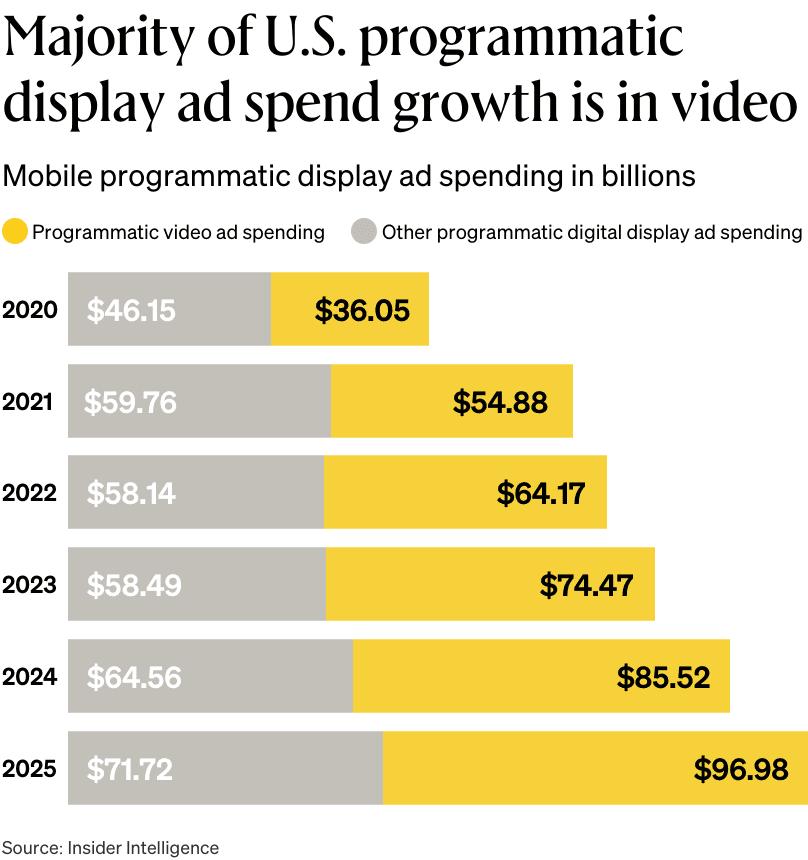 A bar chart showing that the majority of U.S. programmatic display ad spend growth is in video.