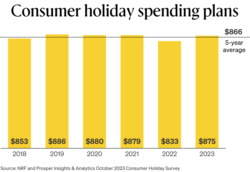 The Readout Graph: Consumer holiday spending plans