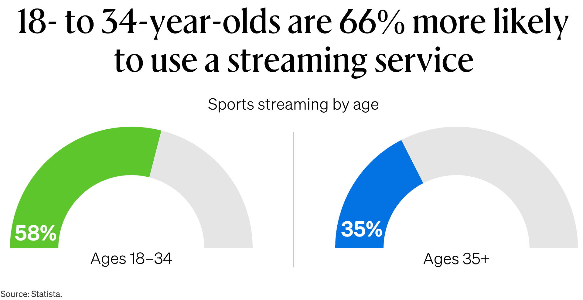 18-34 year olds are 66% more likely to use a streaming service graph.