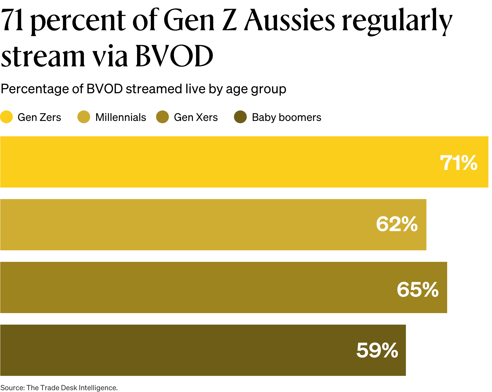 Readout graph 71 percent of Gen Z Aussies regularly stream via BVOD