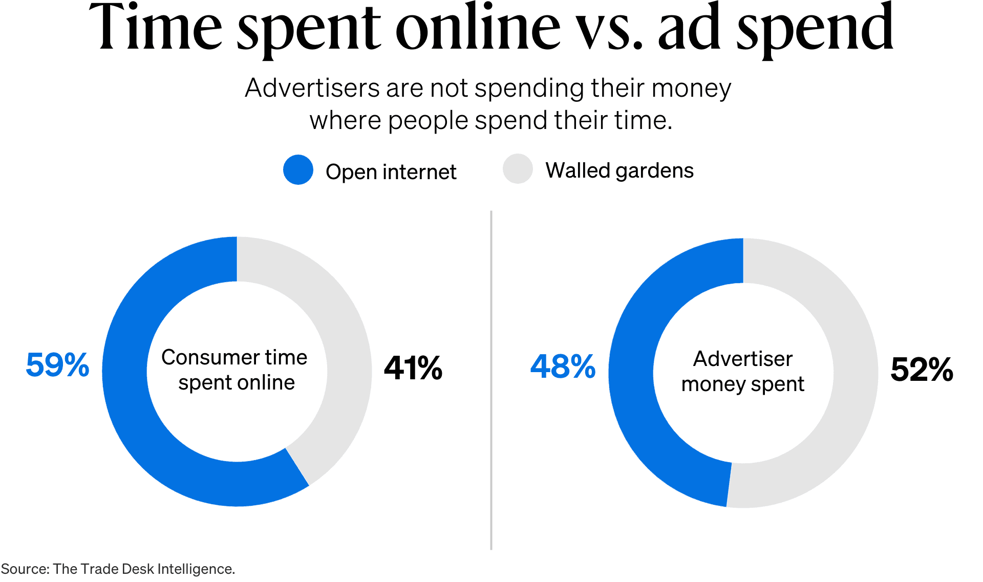 Graph comparing consumer time spent online and on the open internet vs. ad spend on walled gardens and the open internet..