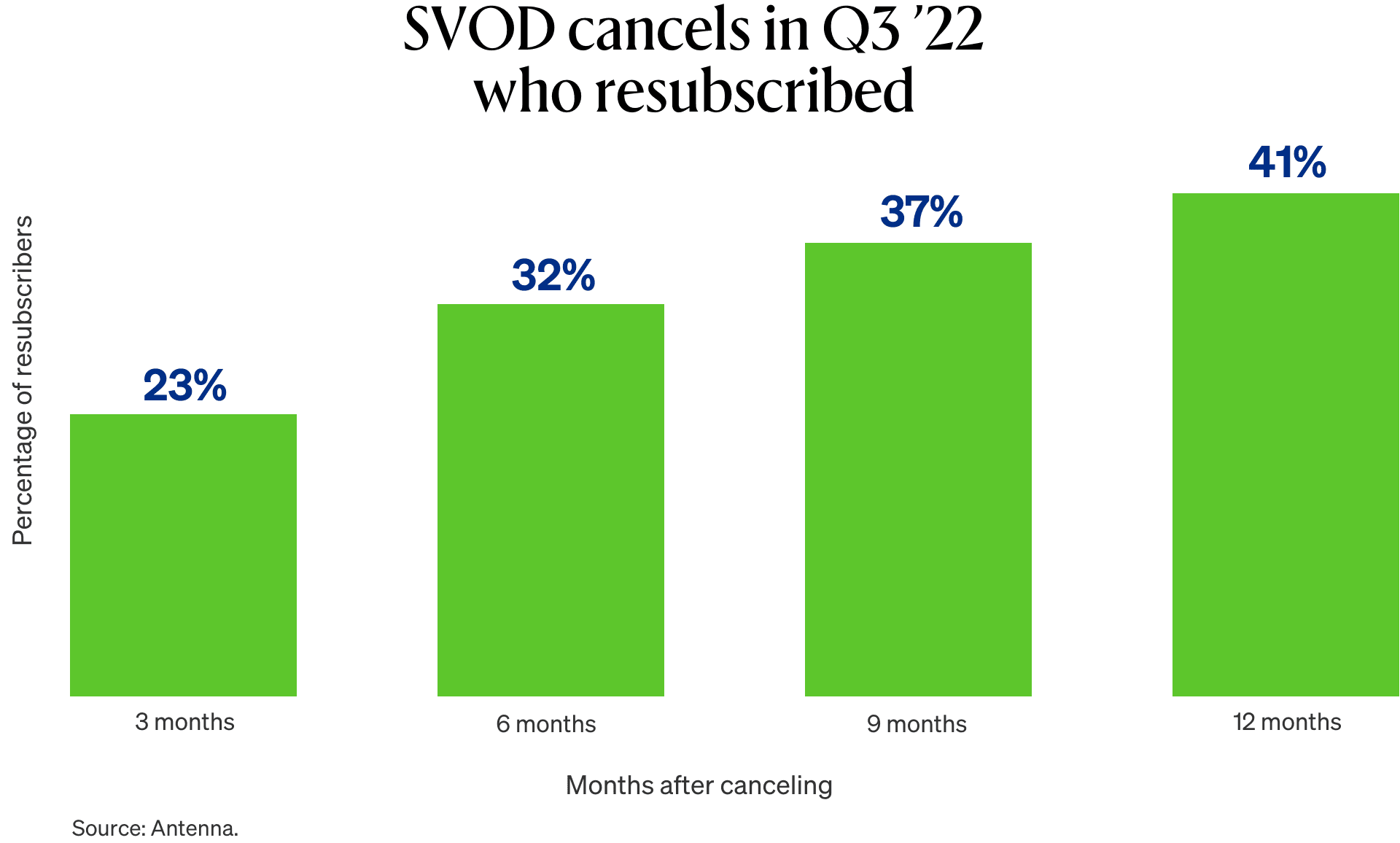 The Readout graph: SVOD cancels in Q3 '22 that resubscribed showing resubscriptions after 3, 6, 9, and 12 months.