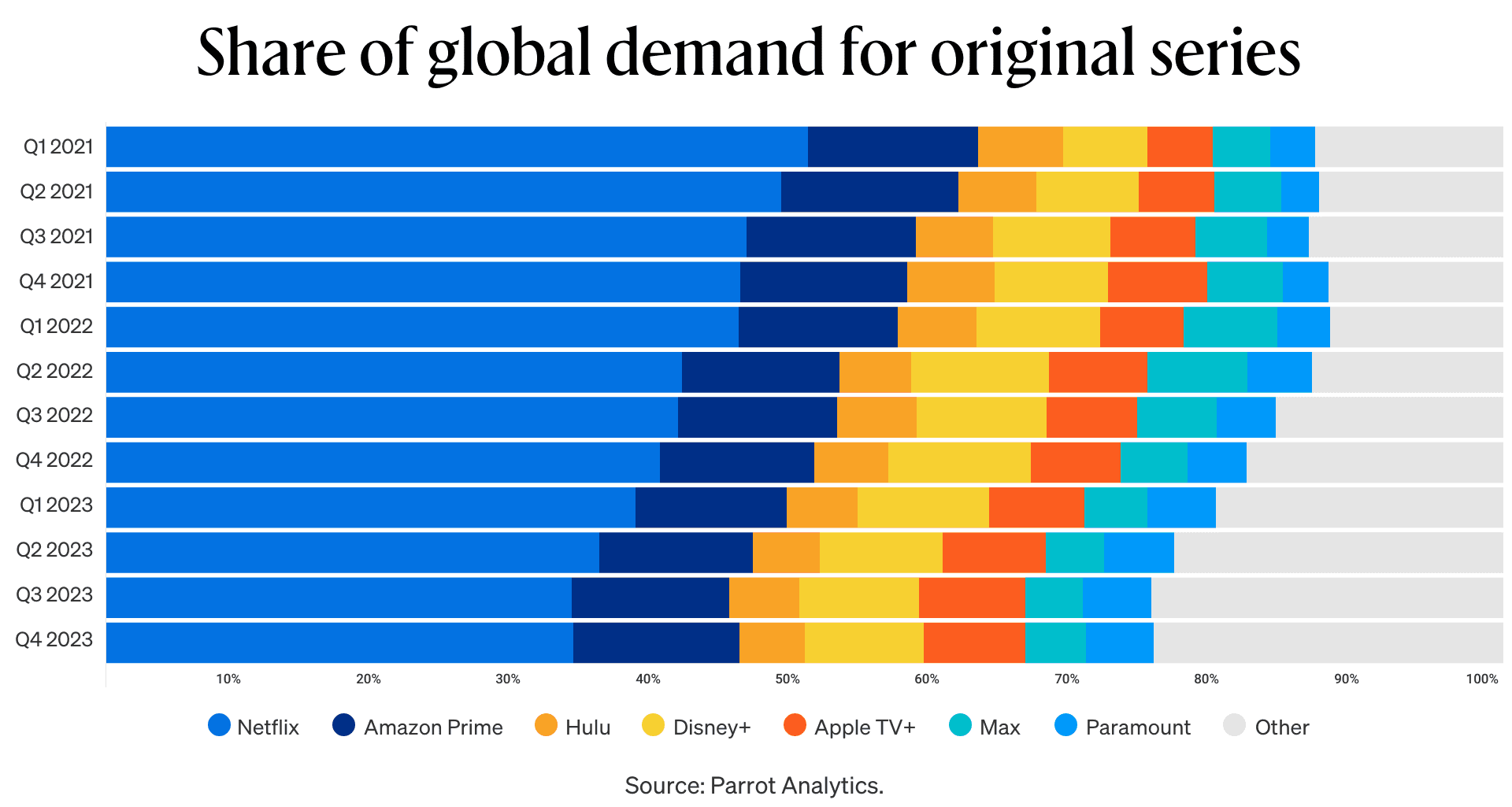 The Readout graph: Share of global demand for original series comparing Netflix, Amazon Prime, Hulu, Disney+, Apple TV+, Max, Paramount, Other.