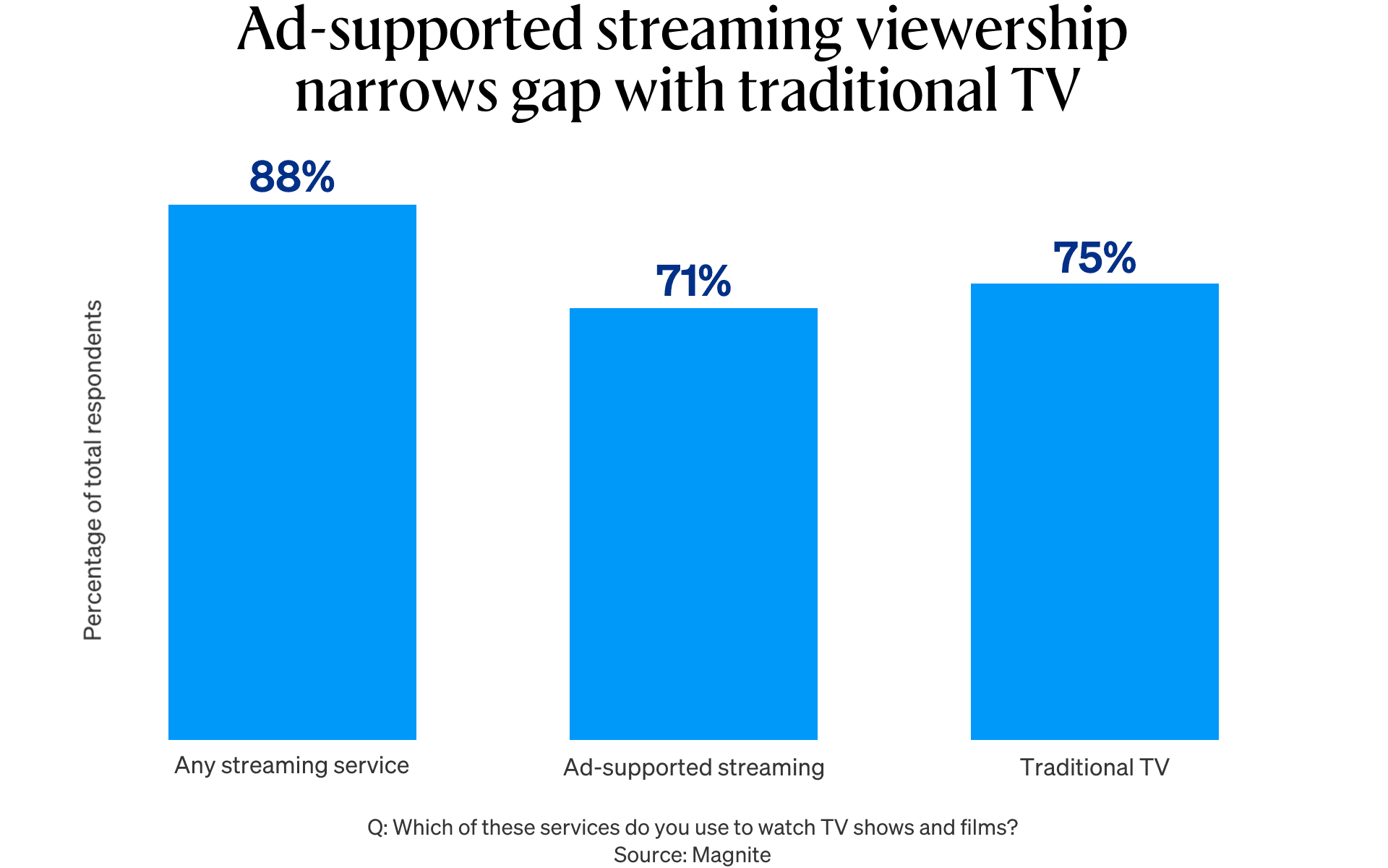 The Readout: Ad-supported streaming viewership narrows gap with traditional TV.