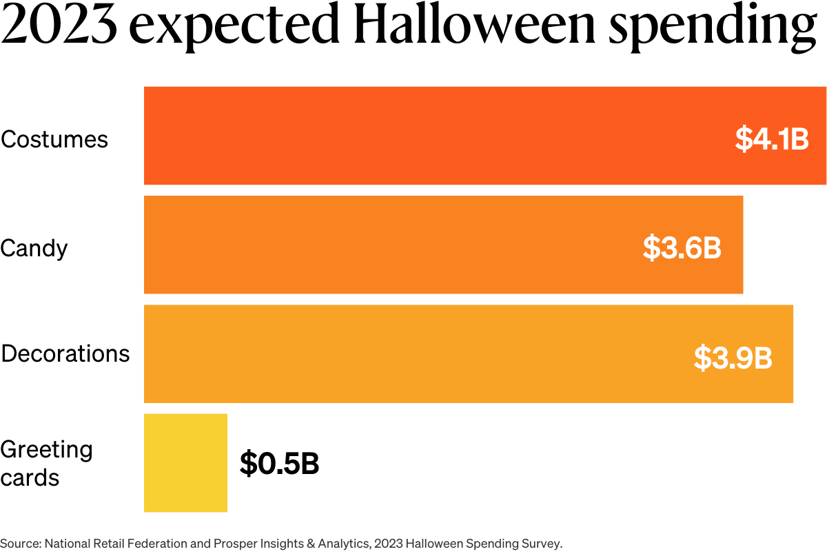 The readout graph: 2023 expected halloween spending including a cost breakdown by costumes, candy, decorations, and greeting cards.