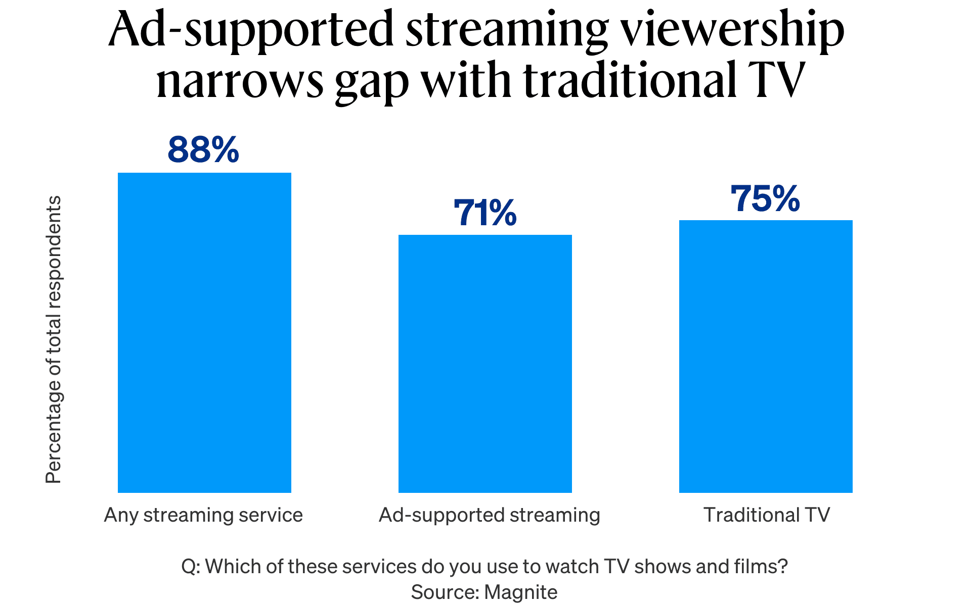The Readout: Ad-supported streaming viewership narrows gap with traditional TV.